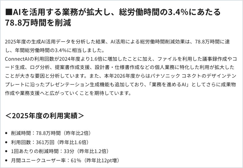 パナソニック コネクトの発表ページの画面。2025年度の利用実績として、削減時間78.8万時間、利用回数361万回、1回あたりの削減時間33分、月間ユニークユーザー率61%