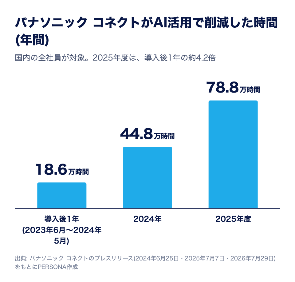 パナソニック コネクトがAI活用で削減した時間(年間)。導入後1年は18.6万時間、2024年は44.8万時間、2025年度は78.8万時間