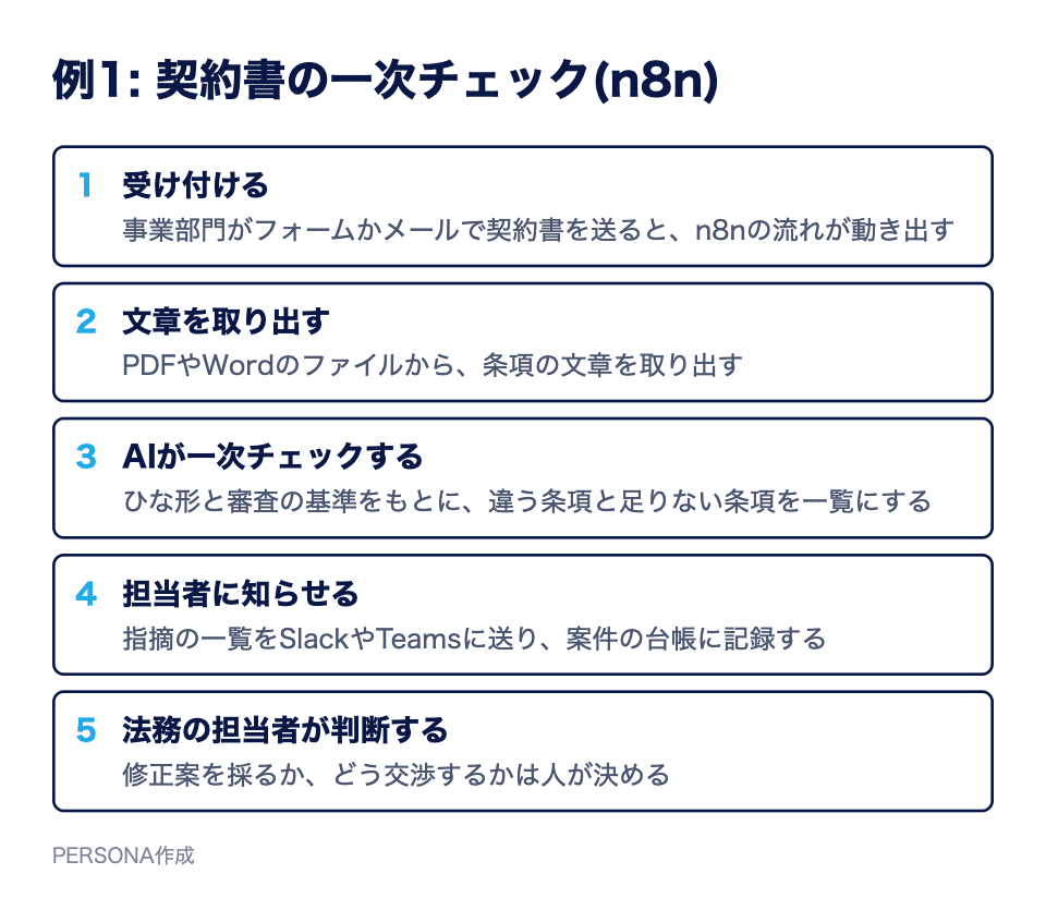 例1: 契約書の一次チェック(n8n)。受け付ける、文章を取り出す、AIが一次チェックする、担当者に知らせる、法務の担当者が判断する
