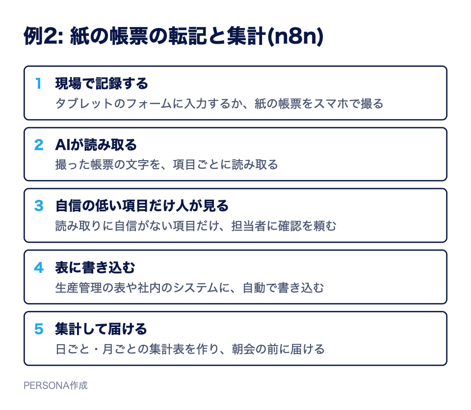 例2: 紙の帳票の転記と集計(n8n)。現場で記録する、AIが読み取る、自信の低い項目だけ人が見る、表に書き込む、集計して届ける