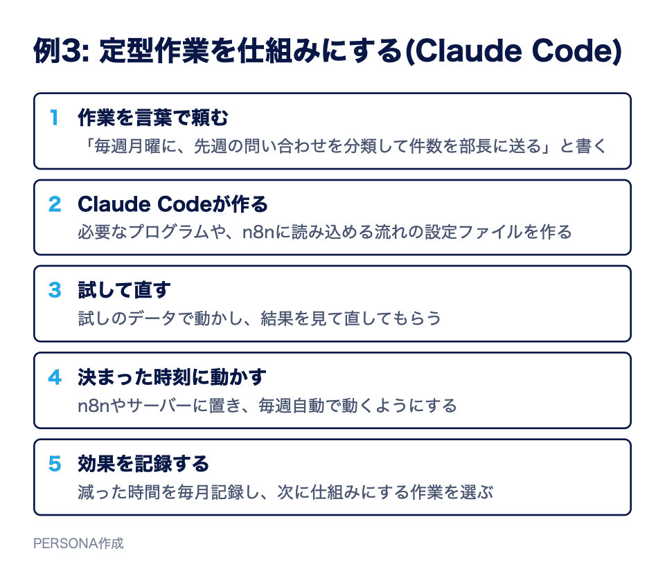 例3: 定型作業を仕組みにする(Claude Code)。作業を言葉で頼む、Claude Codeが作る、試して直す、決まった時刻に動かす、効果を記録する