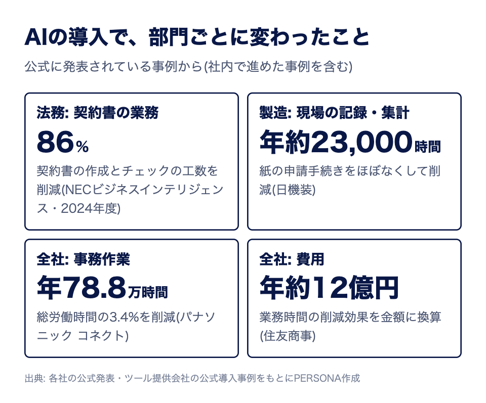 AIの導入で、部門ごとに変わったこと。法務の契約書の業務は86%、製造の現場の記録・集計は年約23,000時間、全社の事務作業は年78.8万時間、全社の費用は年約12億円