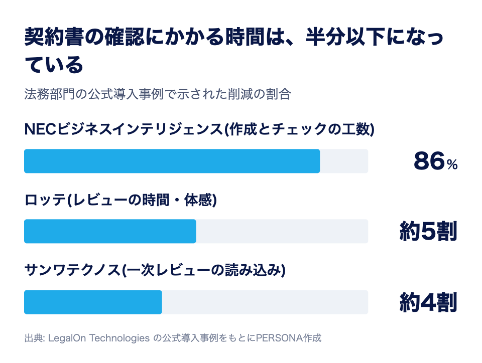 契約書の確認にかかる時間は、半分以下になっている。NECビジネスインテリジェンス(作成とチェックの工数)は86%、ロッテ(レビューの時間・体感)は約5割、サンワテクノス(一次レビューの読み込み)は約4割