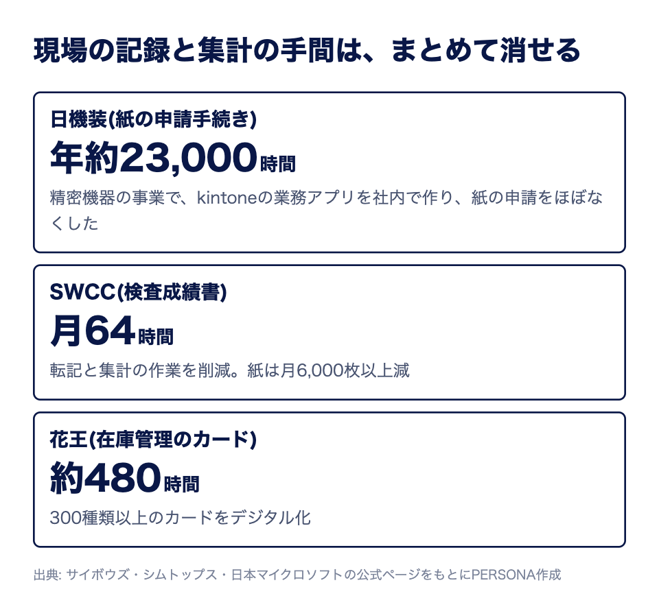 現場の記録と集計の手間は、まとめて消せる。日機装は年約23,000時間、SWCCは月64時間、花王は約480時間