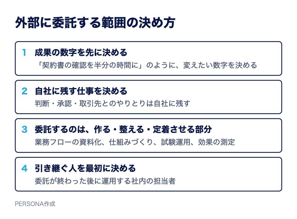 外部に委託する範囲の決め方。成果の数字を先に決める、自社に残す仕事を決める、委託するのは作る・整える・定着させる部分、引き継ぐ人を最初に決める